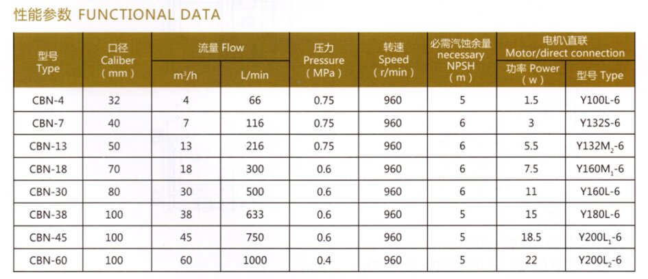 CBN系列稠油<a target='_blank' title='河北盛輝泵業齒輪泵-齒輪泵系列 ' href='/clbxl.html'>齒輪泵</a>性能參數